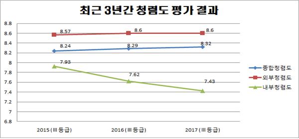 2017년 산림조합중앙회 청렴도 평가 결과
