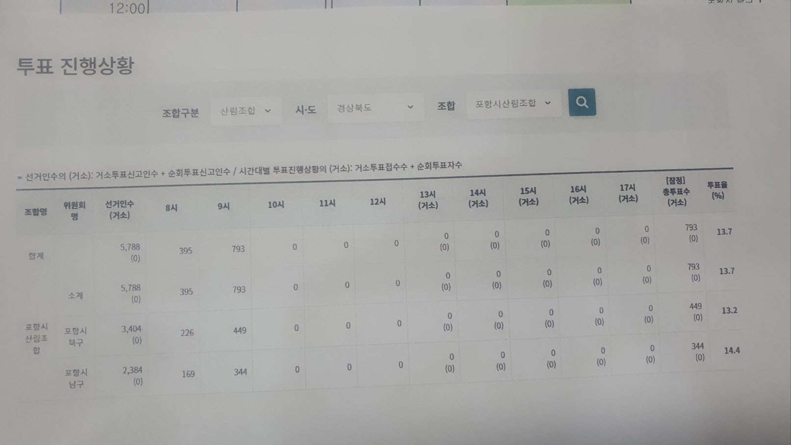 포항시산림조합장 선거 시간별 투표진행 안내(9시 현재)