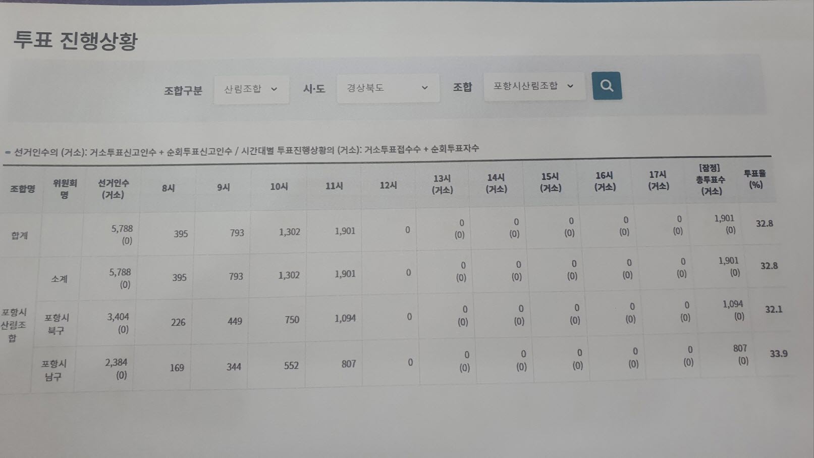 포항시산림조합장 선거 시간별 투표진행 안내(11시 현재)